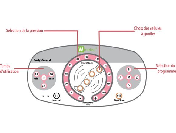 Schéma du fonctionnement de l'appareil pressothérapie LADY PRESS 4 Winelec® + 2 bottes Schéma du fonctionnement de l'appareil pressothérapie LADY PRESS 4 Winelec® + 2 bottes