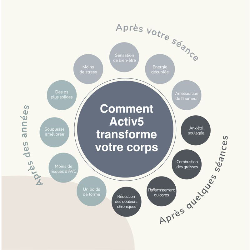 Les bienfaits du dynamomètre de force Activ5 Les bienfaits du dynamomètre de force Activ5