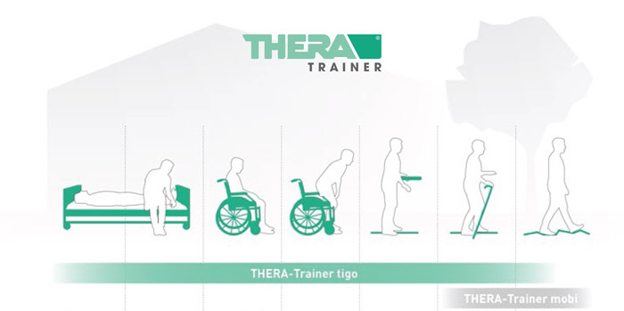 Concept de la gamme Thera-trainer